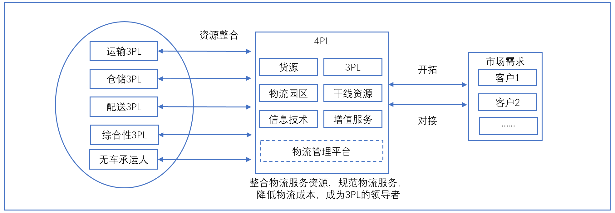 第四方物流(4pl)总结