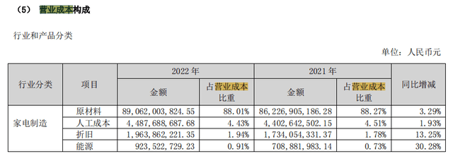 pg电子平台格力电器2022年年报解读+缠论分析(图6)