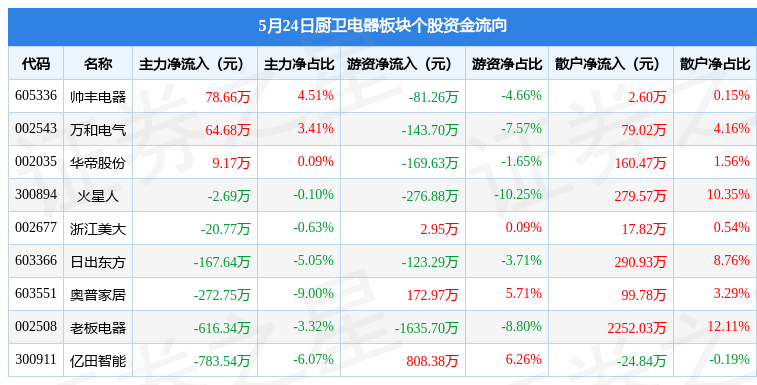 pg电子平台厨卫电器板块5月24日跌187%老板电器领跌主力资金净流出17112万元(图2)