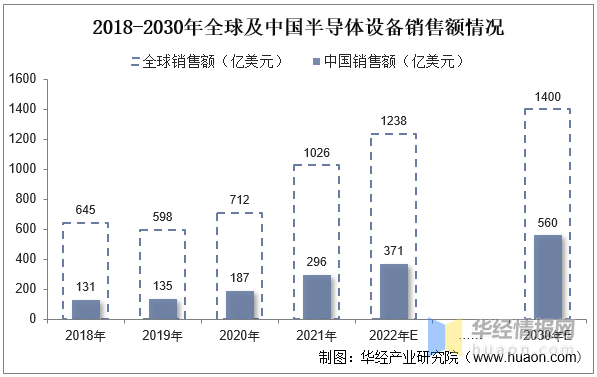 完美体育2022年半导体设备零部件行业现状、市场竞争格局及发展趋势(图5)