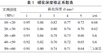 淺談混凝土回彈與碳化深度檢測對混凝土結構的影響_反應_進行_鋼筋