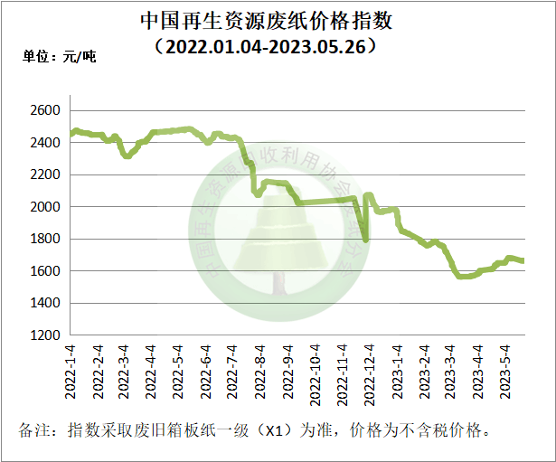 5月26日再生资Kaiyun 开云体育源价格指数及日报(图3)