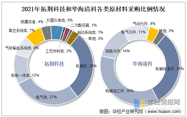 完美体育2022年半导体设备零部件行业现状、市场竞争格局及发展趋势(图2)