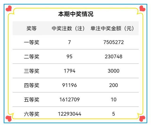 双色球第72期开出7注一等奖，花落7省，北京、上海、广东再次上榜
