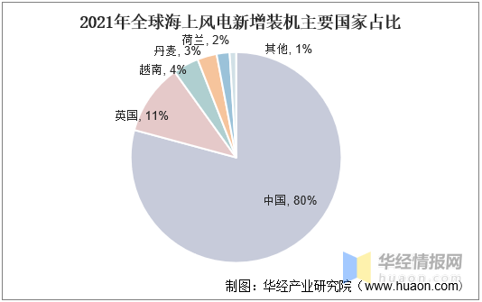 半岛体育app2021年中国风力发电装机量、发电量、投资完成额及弃风率走势(图6)