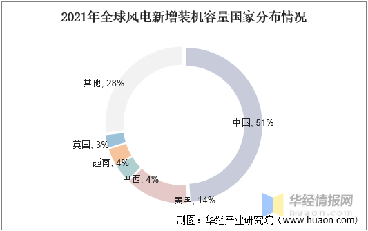 半岛体育app2021年中国风力发电装机量、发电量、投资完成额及弃风率走势(图3)