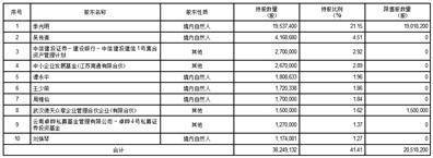 路德环境科技股份有限公司 2022年度向特定对象发行股票发行 结果暨股本变动公告9 路德环境科技股份有限公司 2022年度向特定对象发行股票发行 结果暨股本变动公告
