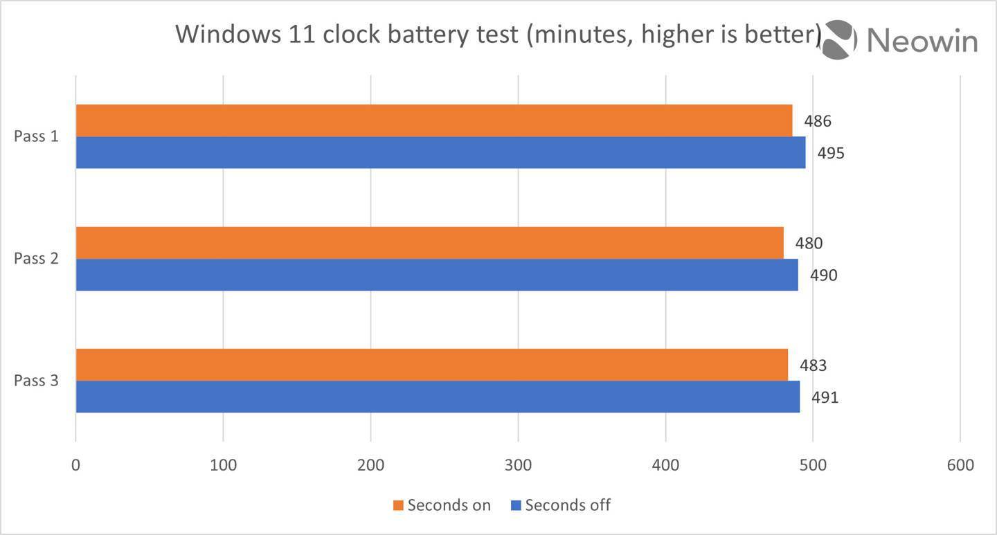 微软称Win11任务栏时钟显示秒数会降低续航 实测待机时间降低1.892%