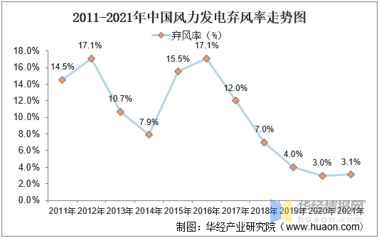 半岛体育app2021年中国风力发电装机量、发电量、投资完成额及弃风率走势(图16)
