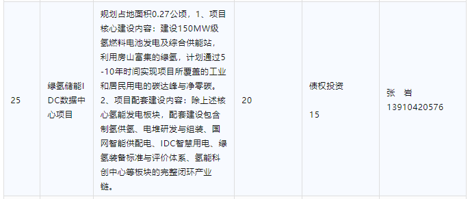 房山区17个！北京公开推介149个项目，总投资1308亿元！