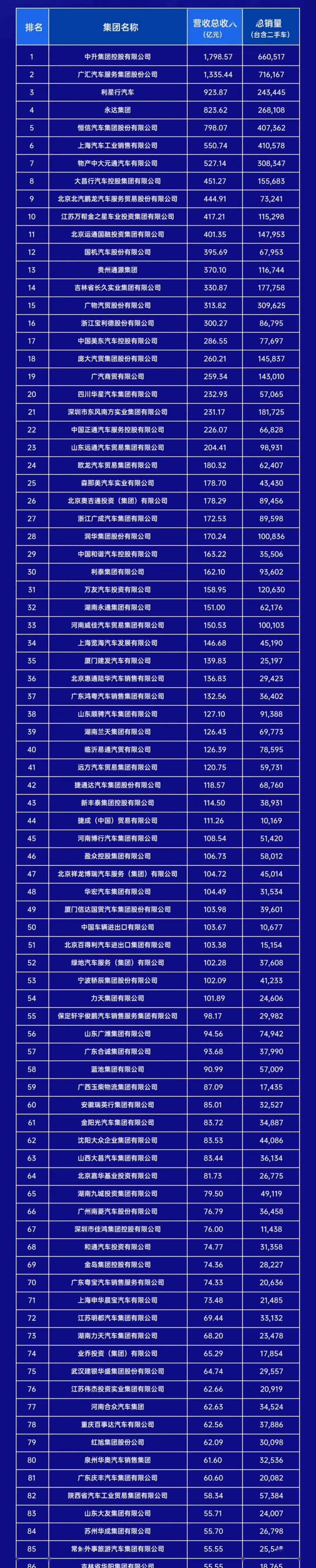 2023中国汽车经销商百强排名！_搜狐网