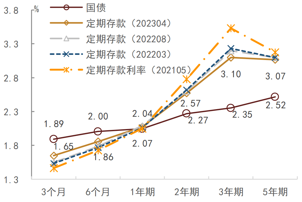 自律机制引导银行下调存款利率前的情况,四次调整分别发生在2021年6月