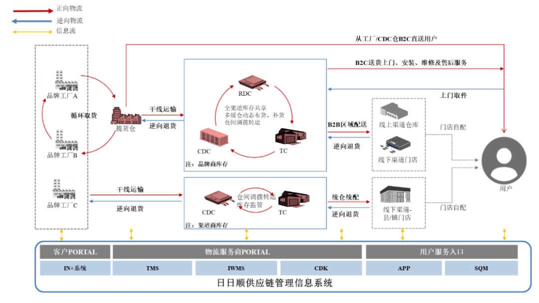 海尔供应链结构示意图图片