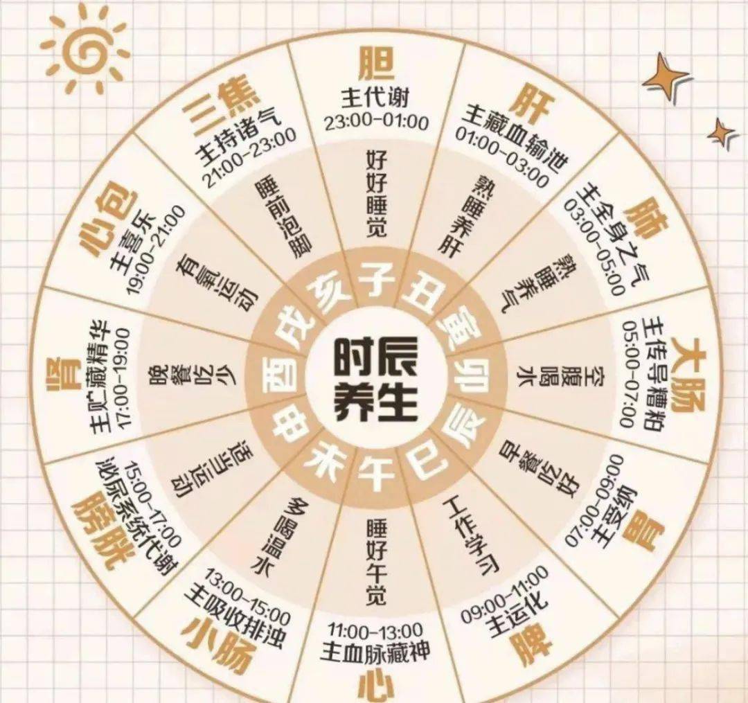 着相应的脏腑每个时辰对应人体一条经脉《黄帝内经》中提出2个小时为
