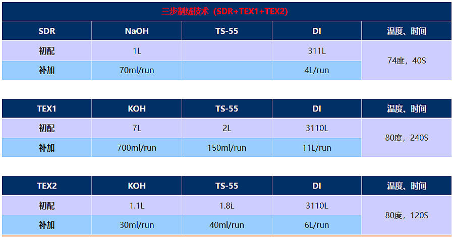 效率提升 | 三步制绒研发技术_反射率_整体_工艺
