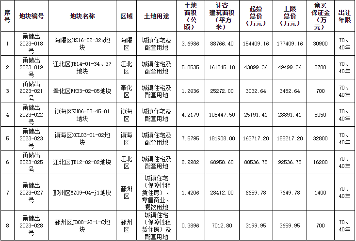 成交总价52.2亿元!宁波今年二批次“土拍”战报出炉!_地块_建筑_用地