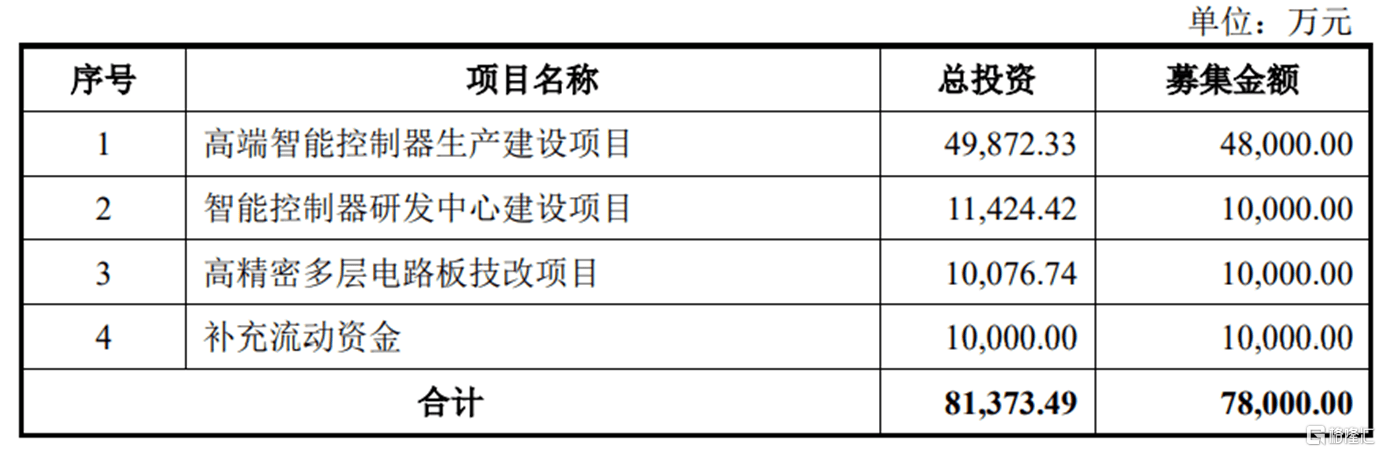 天博官方网站新安电器闯关沪主板依靠前五大客户存货金额较高(图2)
