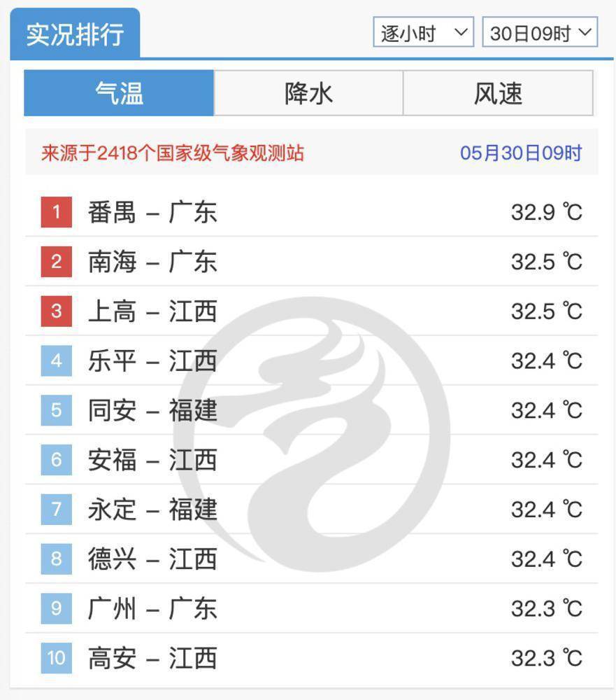 广东发布今夏首个高温红警！省内多地已登上全国高温榜……