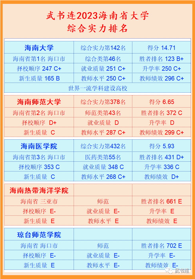 武書連 2023 中國大學排名發佈:北大排名第三……_綜合_實力_等級