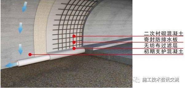 拱墙背后设置复合防水卷材,防水板厚度不小于1.5mm.