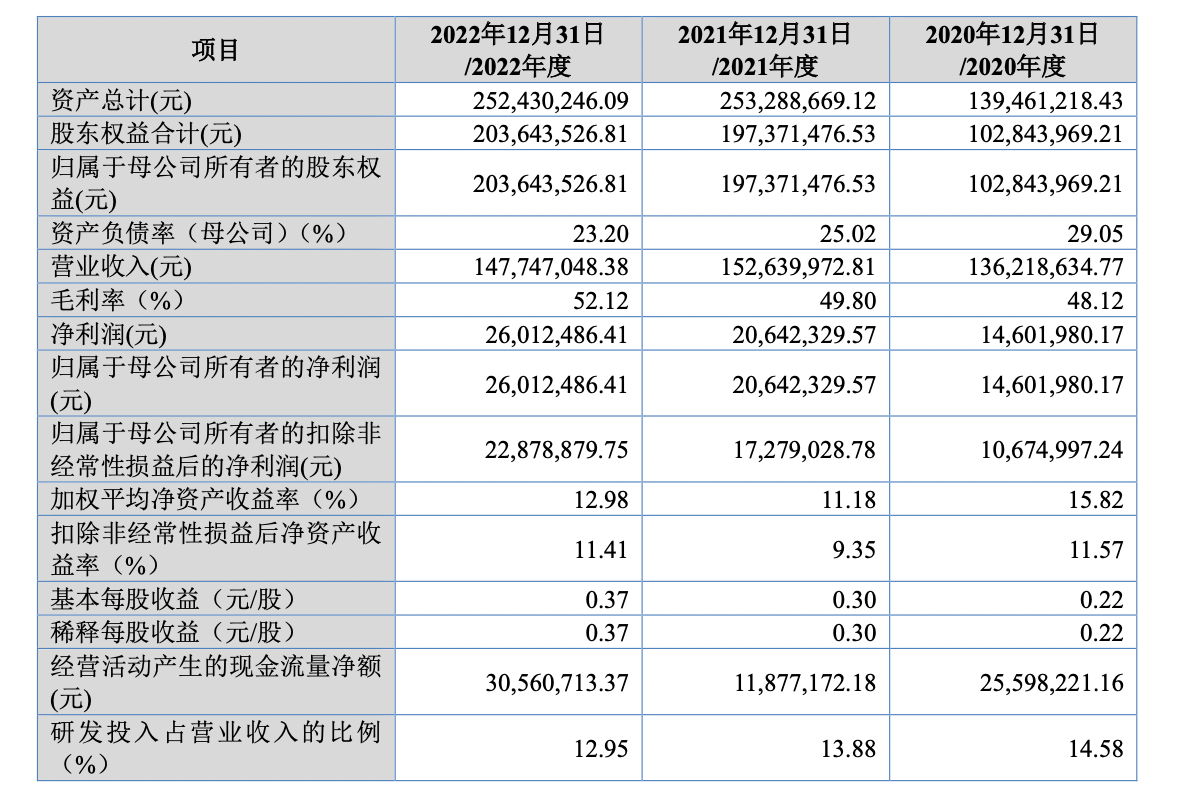 兆信股份ipo:研发投入占比逐年下滑,研发人员缩减至72人_产品_财经