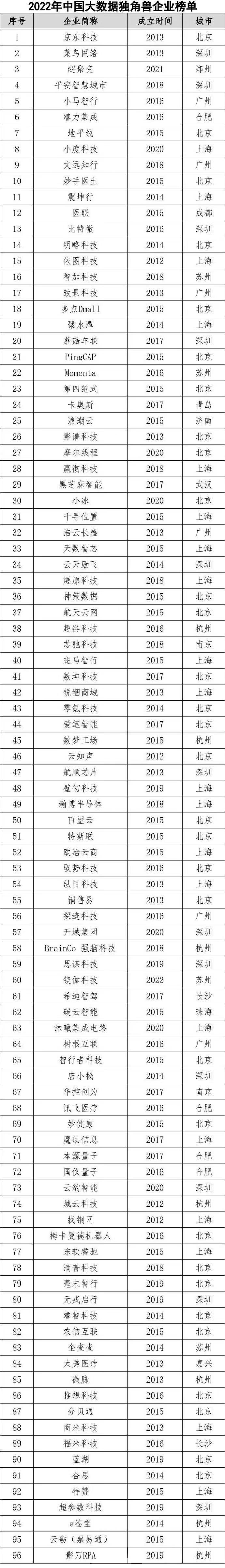 2023年中国大数据独角兽企业榜单发布!_科技_博会_深圳