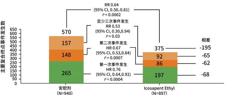 迄今fda唯一批准的可以降ascvd事件的甘油三酯藥物唯思沛今日在國內