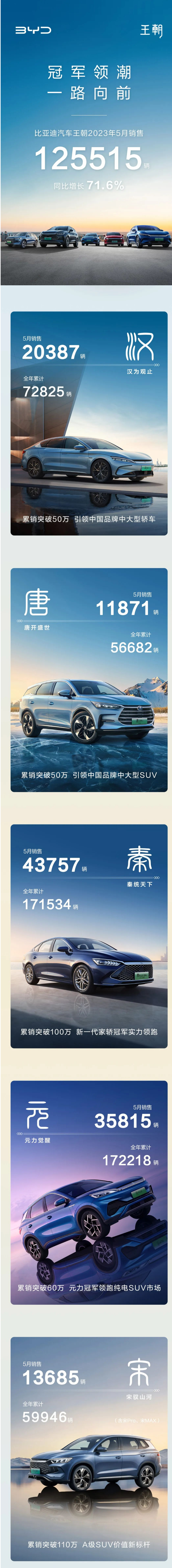 比亚迪王朝车型5月销量125515辆 其中汉家族销量20387辆