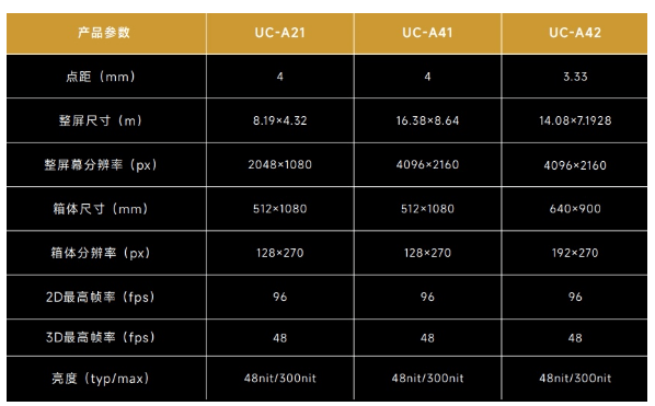 本次揽获dci认证的洲明uc-a42,是洲明旗下ucine系列led电影放映系统的