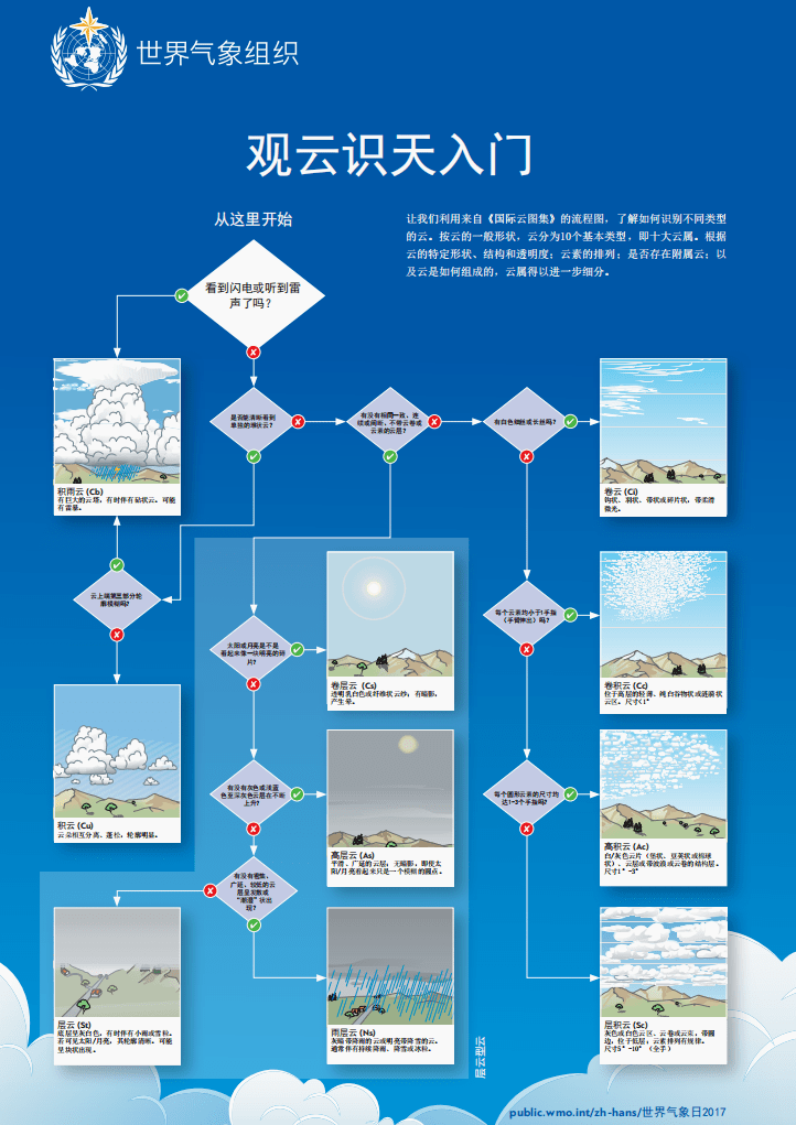 各种云的名称图解图片