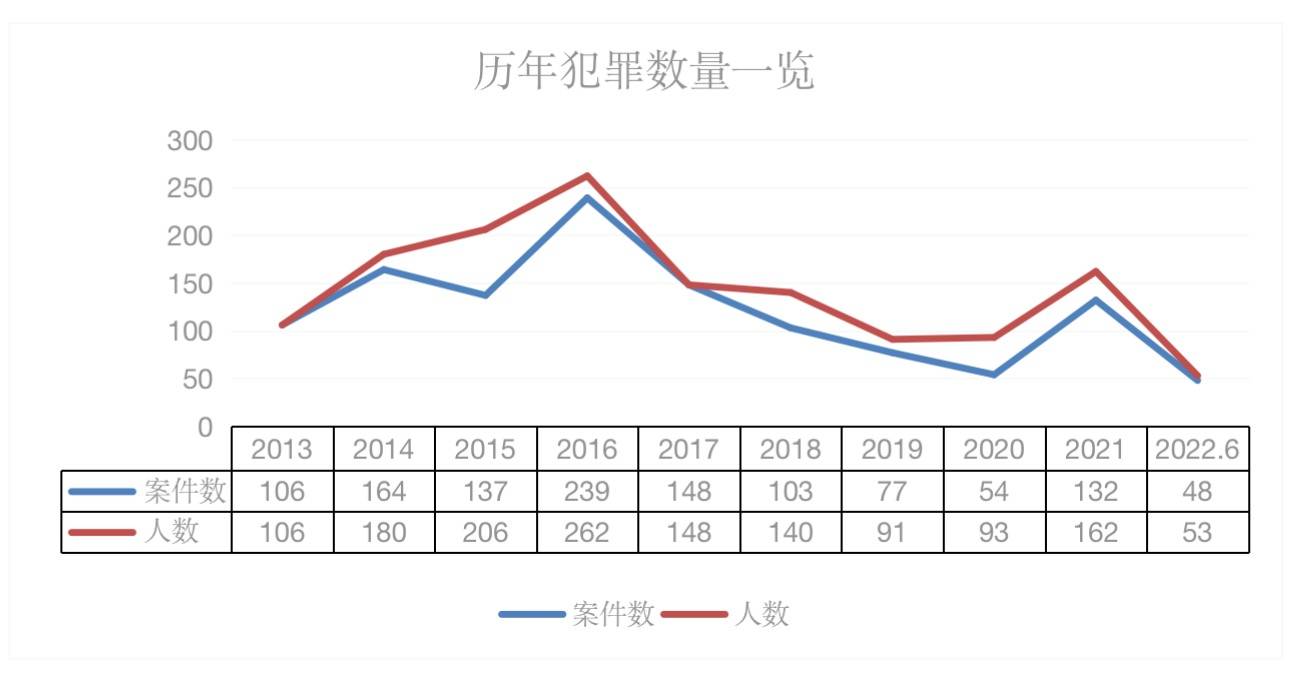 西城检察：十年办理金融领域犯罪案件1208件，触及刑法分则罪名54个_搜狐网