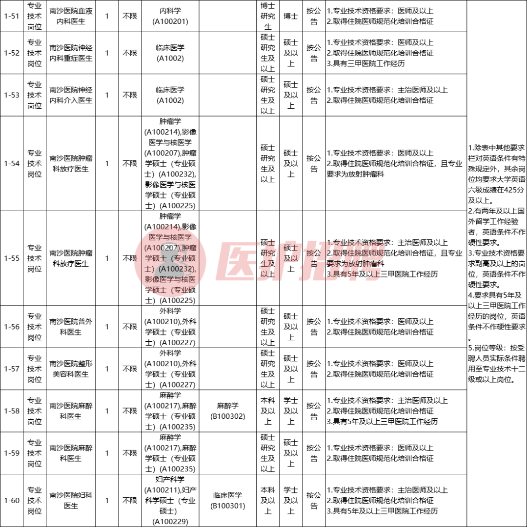 廣州市第一人民醫院,招聘護士,臨床醫師,口腔醫師