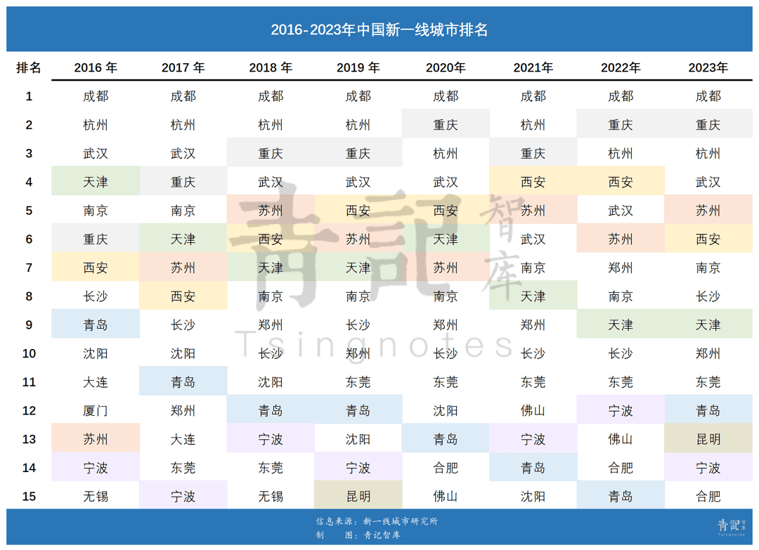 持续引发争议,新一线城市榜单公信力大幅下降