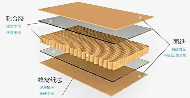 它是把瓦楞原纸用胶粘结的方法连接成无数个空心立体正六边形,形成一