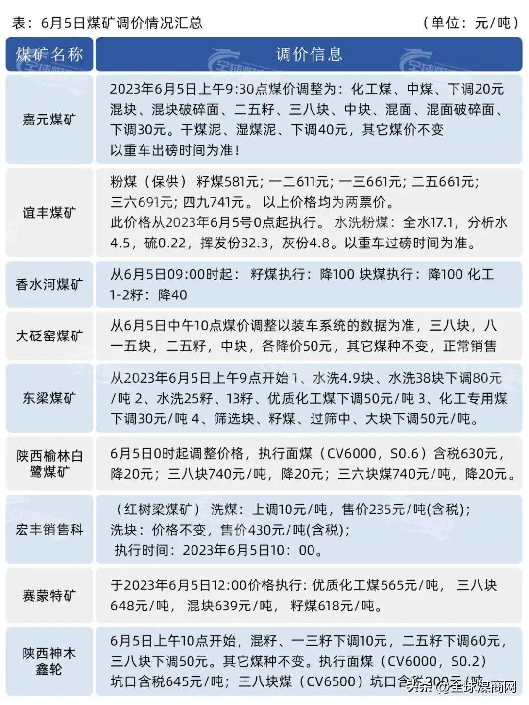 煤炭现在多少钱一吨