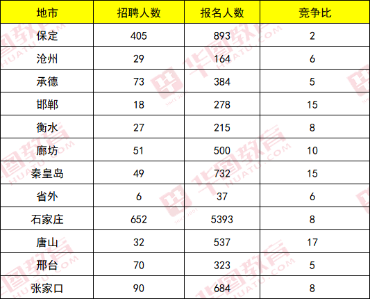 事業單位報名審核通過10140人,目前,共有58家單位220個崗位無人報考