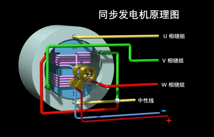 交流发电机的工作原理图片