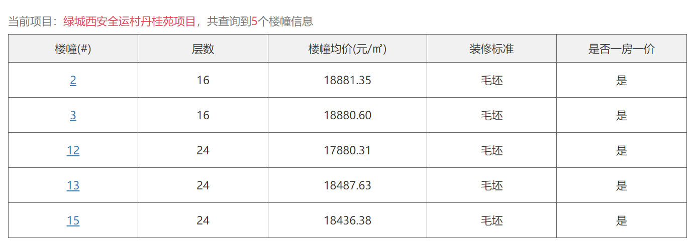 房价直击港务区、高陵区四盘房价公示 含绿城西安全运村、枫林九溪·漪溪等bsport体育(图2)