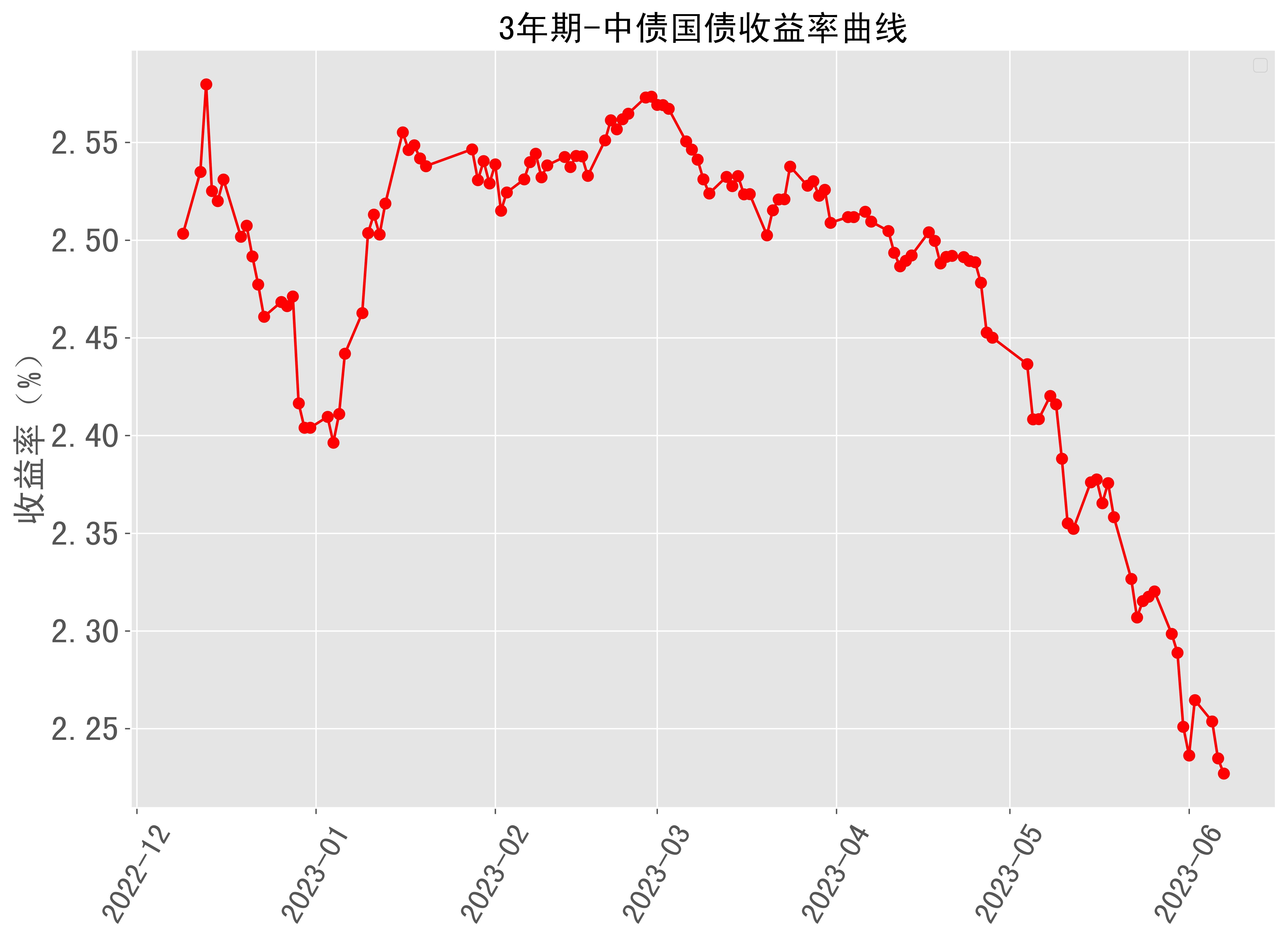 3年期中债国债收益率曲线近半年走势 2023-06-07最新更新_来源_数据