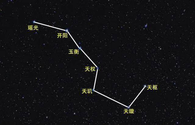 星星爬上天空,北边天空就会出现那把大"勺子",对,就是北斗七星,简称"