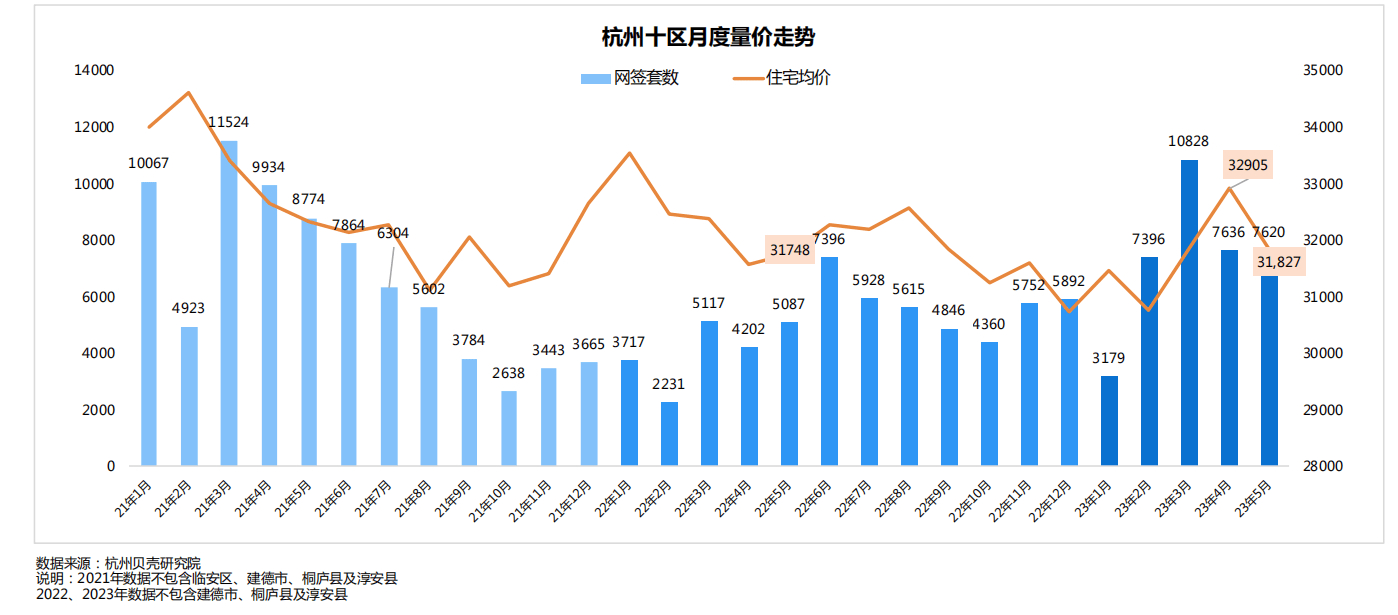 bsport体育上周杭州二手房成交量环降3047%！6月开局“走低” 5月成交量环比持平(图4)