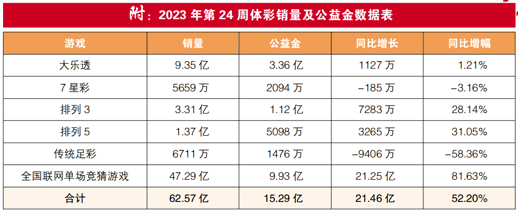 【一周回顾】第24周:体育彩票单周筹集公益金15.29亿_奖金_比赛_竞猜