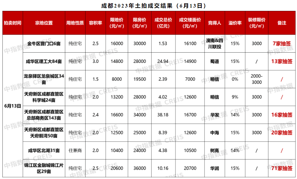 成都6月首场土拍延续火热：112家报名房企创纪录，有地块吸引71家房企争夺_华润_成交_企业
