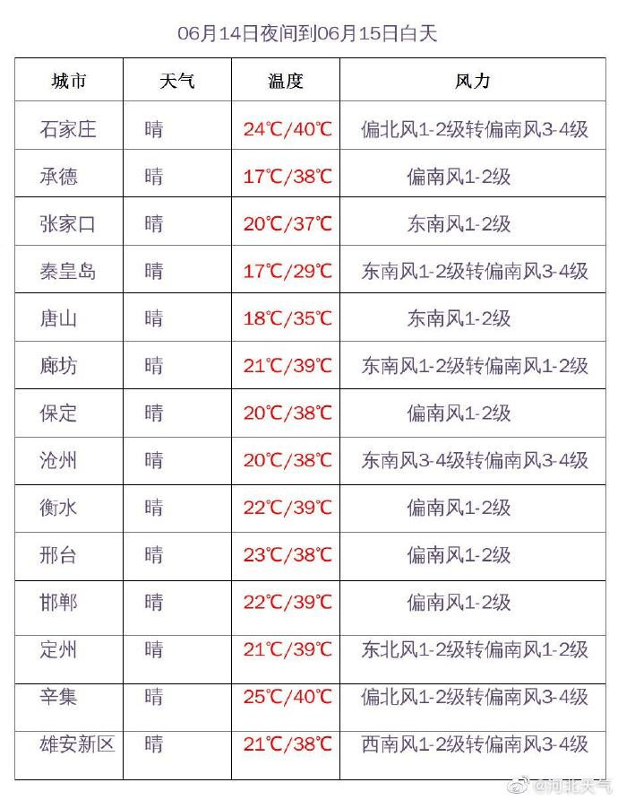 河北最新预警:明天开始!石家庄启动应急响应!_高温_地区_气温