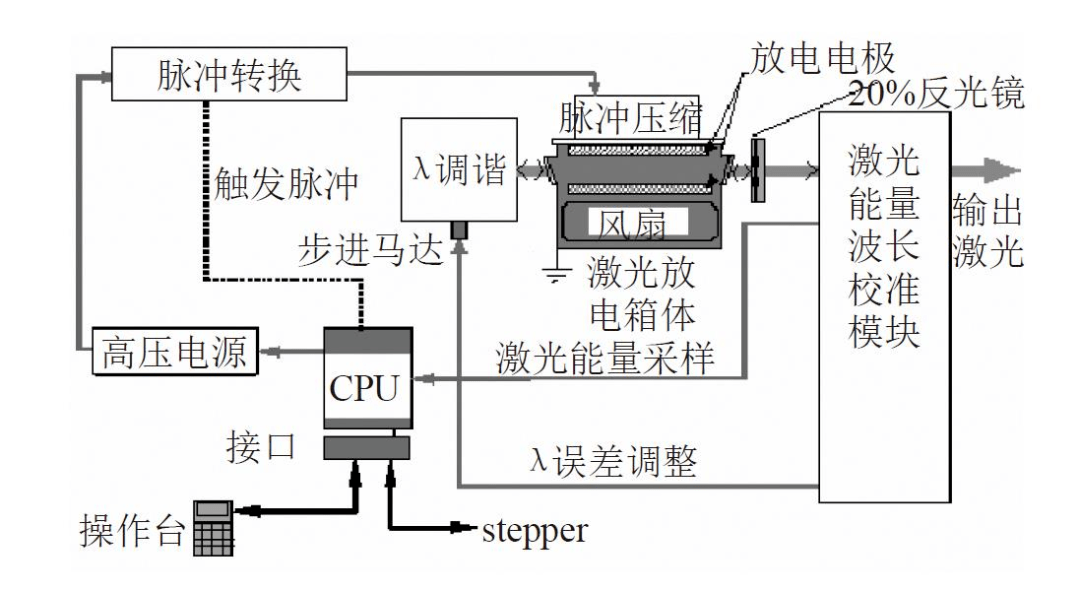 极紫外光光源原理:高功率激光击打金