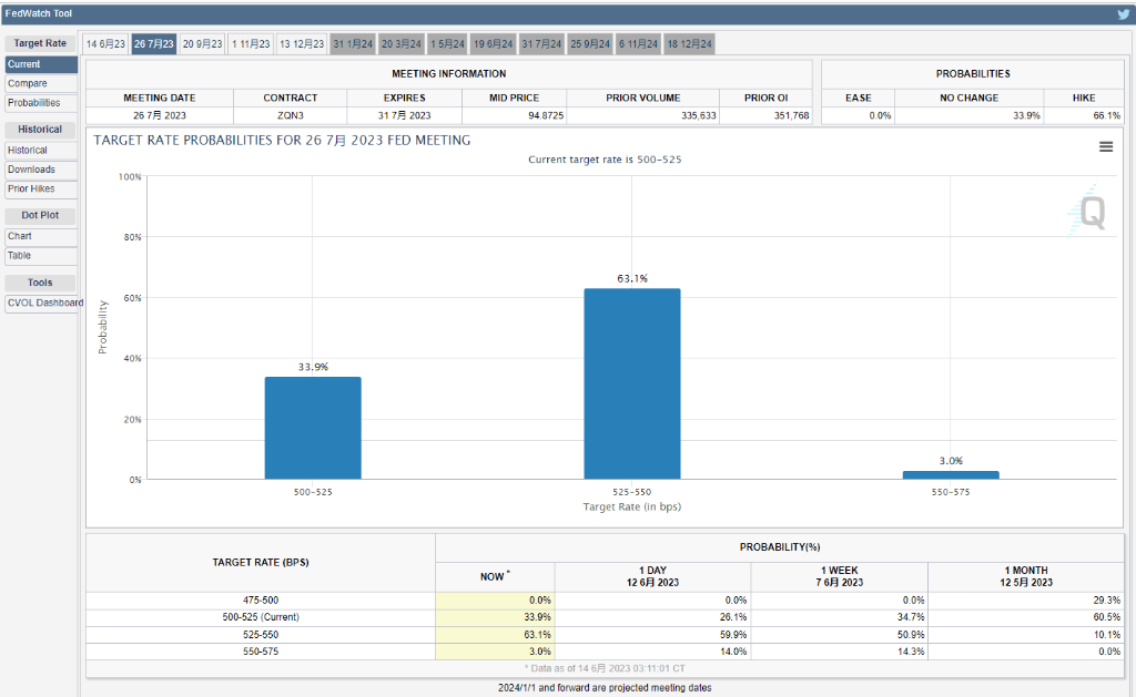 美联储FOMC前瞻:按下暂停键已成定局,但跳过之后还加不加?_2 美联储FOMC前瞻:按下暂停键已成定局,但跳过之后还加不加?_2