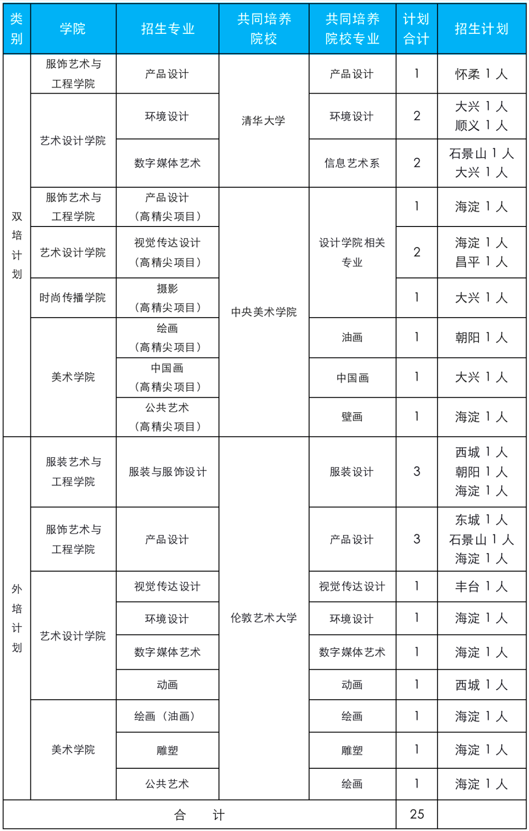 北京服装学院2023年面向北京市招收 双培计划外培计划本科生招生