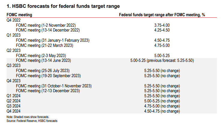 美联储FOMC前瞻:按下暂停键已成定局,但跳过之后还加不加?_6 美联储FOMC前瞻:按下暂停键已成定局,但跳过之后还加不加?_6
