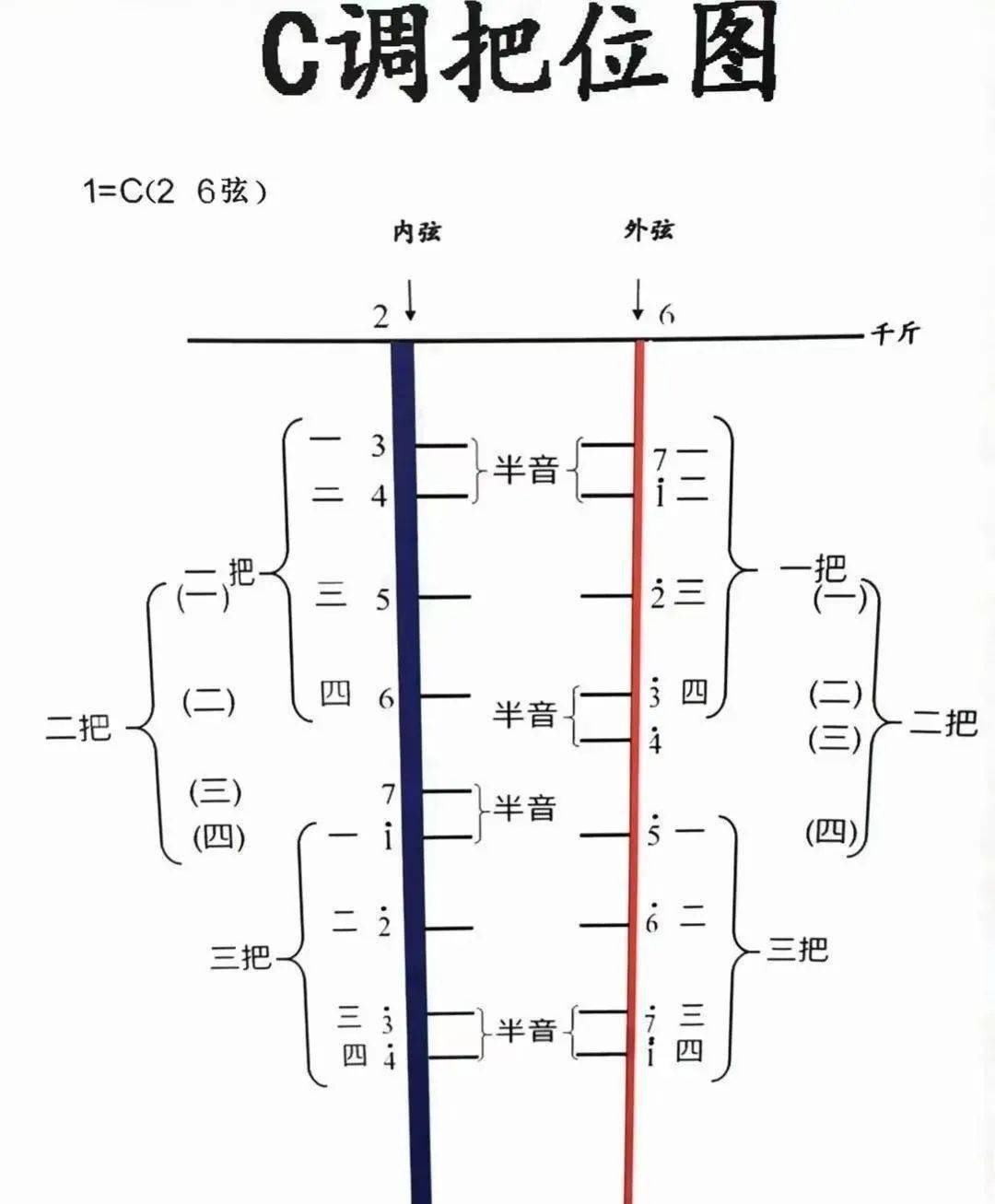 零基础学二胡(二胡把位图)