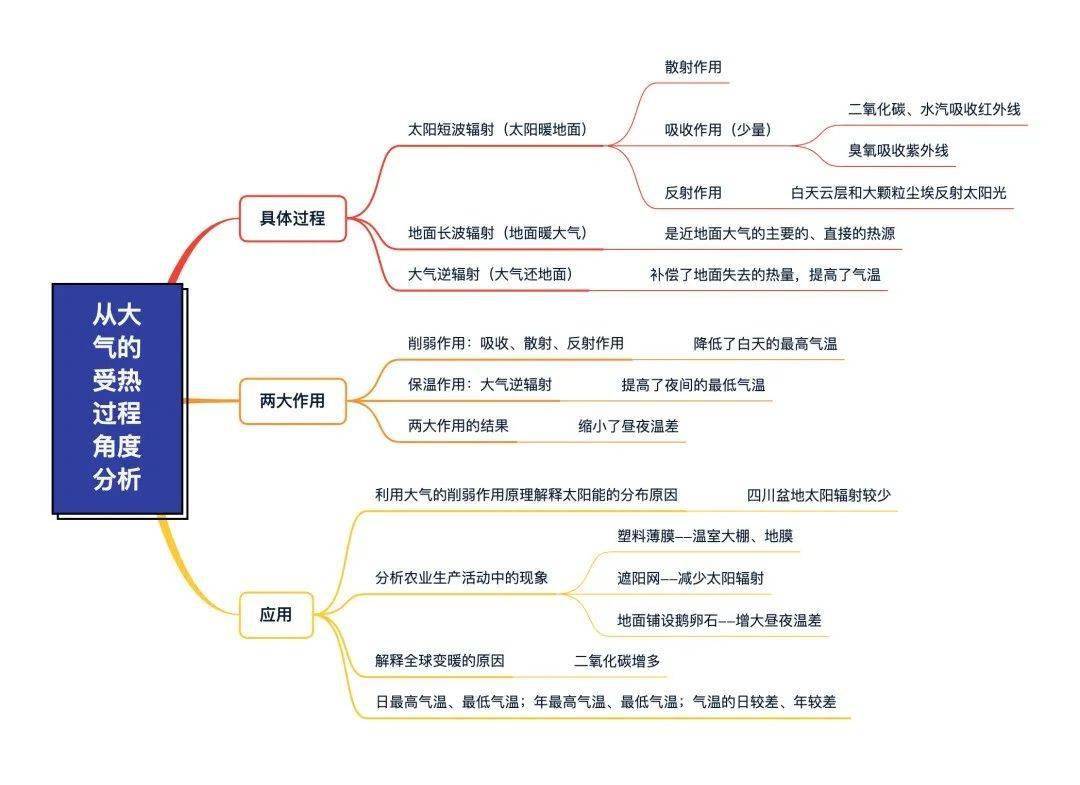 热力环流典型案例日晕山谷夜雨温带气旋气温日较差气温年较差气温